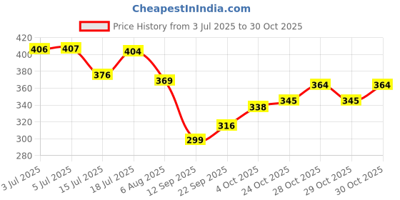 flipkart.com zealsy Car Key Cover zealsy Price History Graph from 3 Jul 2025 to 30 Oct 2025
