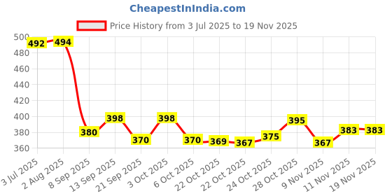 flipkart.com zealsy Car Key Cover zealsy Price History Graph from 3 Jul 2025 to 17 Nov 2025