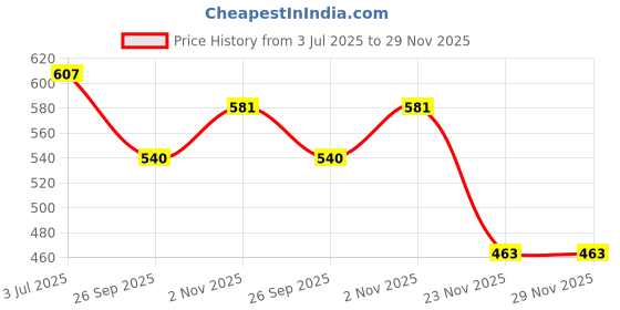flipkart.com carshanvi Car Key Cover carshanvi Price History Graph from 3 Jul 2025 to 28 Nov 2025