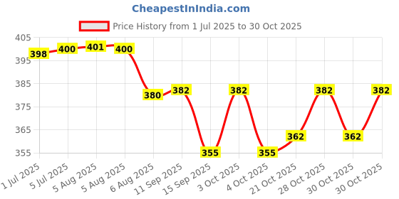 flipkart.com remohe Car Key Cover remohe Price History Graph from 1 Jul 2025 to 30 Oct 2025