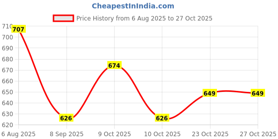 flipkart.com shopoflux Car Key Cover shopoflux Price History Graph from 6 Aug 2025 to 27 Oct 2025