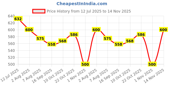 flipkart.com siwan Car Key Cover siwan Price History Graph from 12 Jul 2025 to 14 Nov 2025