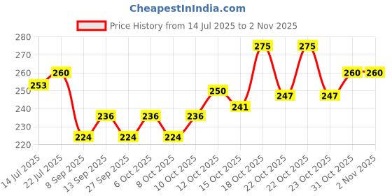 flipkart.com shrisaishop Car Key Cover shrisaishop Price History Graph from 14 Jul 2025 to 1 Nov 2025