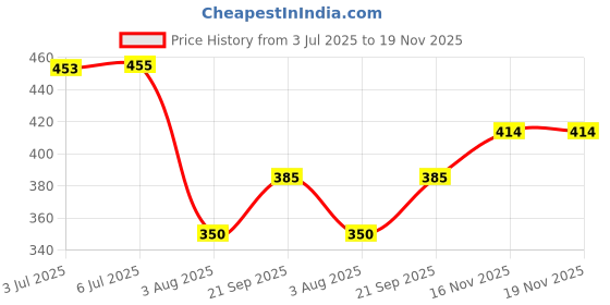 flipkart.com aksmit Car Key Cover aksmit Price History Graph from 3 Jul 2025 to 18 Nov 2025