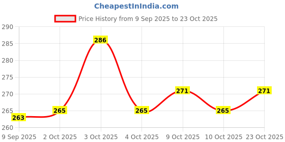 flipkart.com new keycare Car Key Cover new keycare Price History Graph from 9 Sep 2025 to 23 Oct 2025