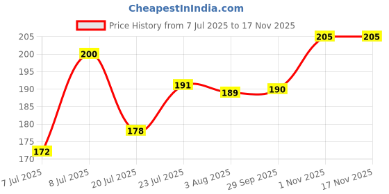 flipkart.com kothia Car Key Cover kothia Price History Graph from 7 Jul 2025 to 16 Nov 2025