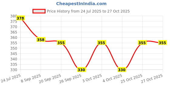 flipkart.com xtar collection Car Key Cover xtar collection Price History Graph from 24 Jul 2025 to 27 Oct 2025