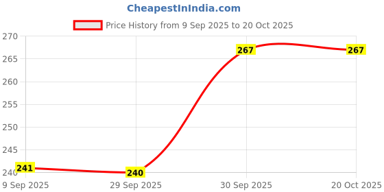 flipkart.com ivee international Car Key Cover ivee international Price History Graph from 9 Sep 2025 to 20 Oct 2025