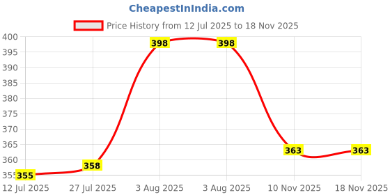 flipkart.com jvcv Car Key Cover jvcv Price History Graph from 12 Jul 2025 to 18 Nov 2025