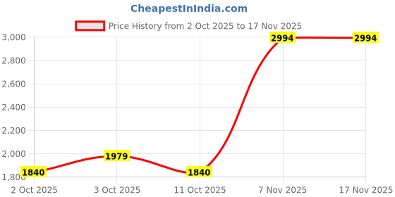 flipkart.com autodify Car Key Cover autodify Price History Graph from 2 Oct 2025 to 17 Nov 2025