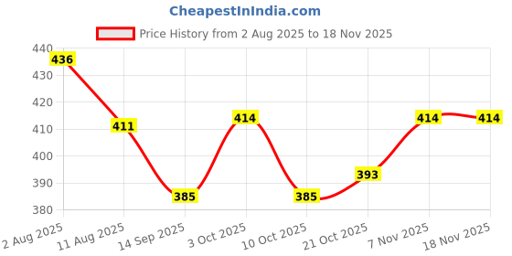 flipkart.com siwan Car Key Cover siwan Price History Graph from 2 Aug 2025 to 17 Nov 2025