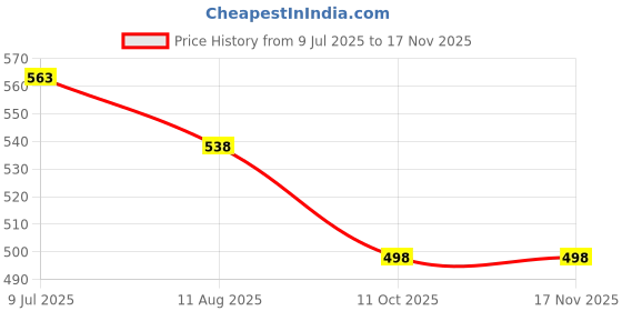flipkart.com kothia Car Key Cover kothia Price History Graph from 9 Jul 2025 to 16 Nov 2025