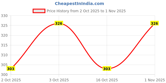 flipkart.com casebuy Car Key Cover casebuy Price History Graph from 2 Oct 2025 to 1 Nov 2025