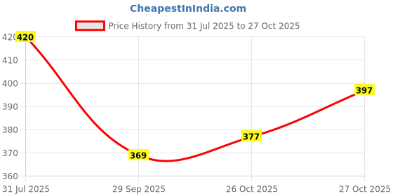 flipkart.com sbwrld Car Key Cover sbwrld Price History Graph from 31 Jul 2025 to 26 Oct 2025