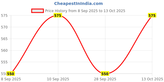 flipkart.com ivee international Car Key Cover ivee international Price History Graph from 8 Sep 2025 to 13 Oct 2025