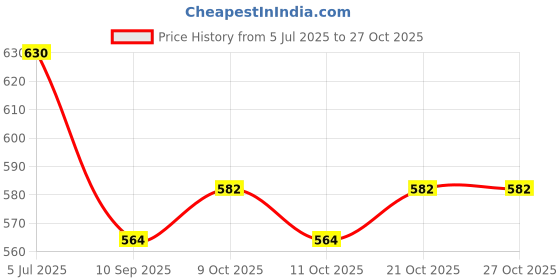flipkart.com eliteauto Car Key Cover eliteauto Price History Graph from 5 Jul 2025 to 27 Oct 2025