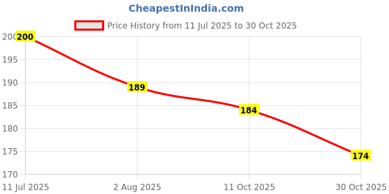 flipkart.com kothia Car Key Cover kothia Price History Graph from 11 Jul 2025 to 30 Oct 2025