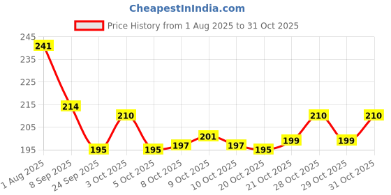 flipkart.com siwan Car Key Cover siwan Price History Graph from 1 Aug 2025 to 31 Oct 2025
