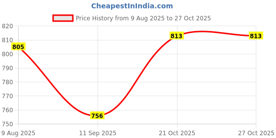 flipkart.com eliteauto Car Key Cover eliteauto Price History Graph from 9 Aug 2025 to 27 Oct 2025