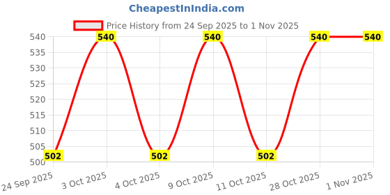 flipkart.com eliteauto Car Key Cover eliteauto Price History Graph from 24 Sep 2025 to 1 Nov 2025