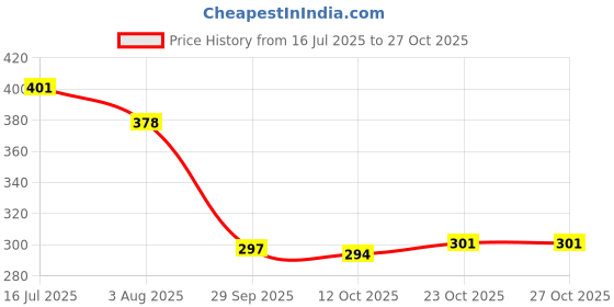 flipkart.com harikaran Car Key Cover harikaran Price History Graph from 16 Jul 2025 to 27 Oct 2025