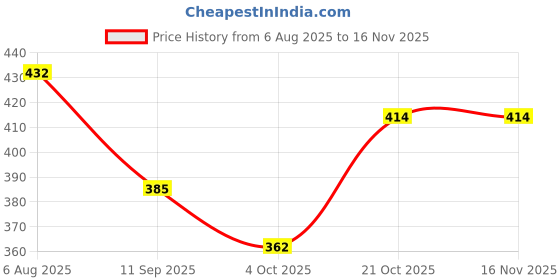 flipkart.com aksmit Car Key Cover aksmit Price History Graph from 6 Aug 2025 to 16 Nov 2025