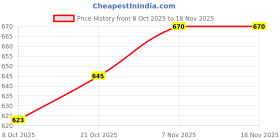 flipkart.com shopoflux Car Key Cover shopoflux Price History Graph from 8 Oct 2025 to 17 Nov 2025