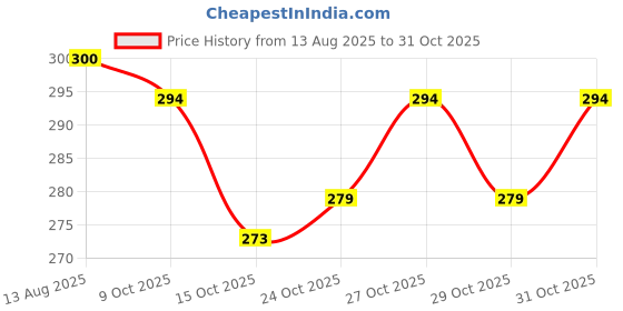 flipkart.com casebuy Car Key Cover casebuy Price History Graph from 13 Aug 2025 to 31 Oct 2025