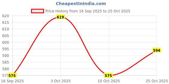 flipkart.com eliteauto Car Key Cover eliteauto Price History Graph from 16 Sep 2025 to 25 Oct 2025
