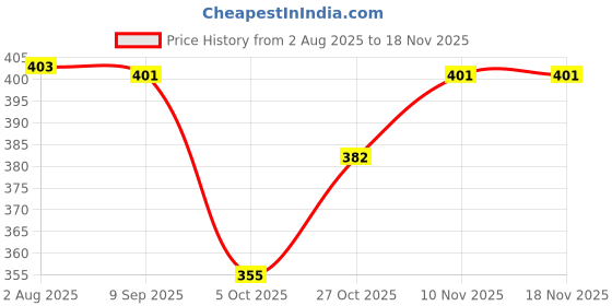 flipkart.com kothia Car Key Cover kothia Price History Graph from 2 Aug 2025 to 17 Nov 2025