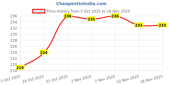 flipkart.com shrisaishop Car Key Cover shrisaishop Price History Graph from 5 Oct 2025 to 18 Nov 2025
