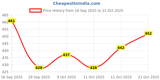 flipkart.com areezdeal Car Key Cover areezdeal Price History Graph from 16 Sep 2025 to 21 Oct 2025