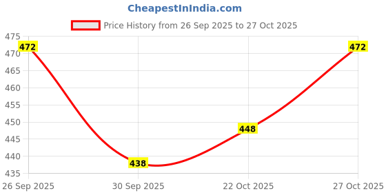 flipkart.com remohe Car Key Cover remohe Price History Graph from 26 Sep 2025 to 27 Oct 2025