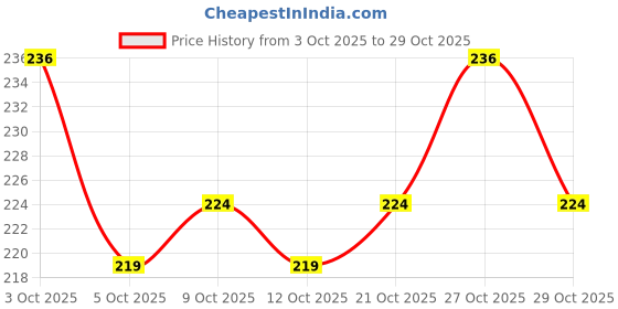 flipkart.com abundance Car Key Cover abundance Price History Graph from 3 Oct 2025 to 29 Oct 2025