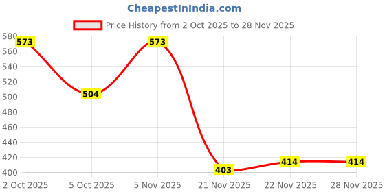 flipkart.com hkrcarhub Car Key Cover hkrcarhub Price History Graph from 2 Oct 2025 to 28 Nov 2025
