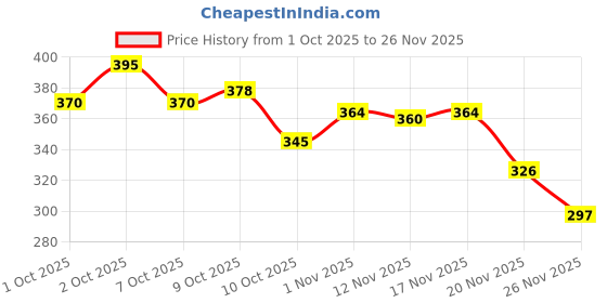 flipkart.com wonder wagen Car Key Cover wonder wagen Price History Graph from 1 Oct 2025 to 26 Nov 2025