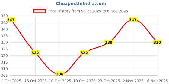 flipkart.com wonder wagen Car Key Cover wonder wagen Price History Graph from 9 Oct 2025 to 31 Oct 2025