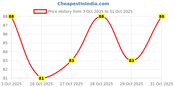 flipkart.com zealsy Car Key Cover zealsy Price History Graph from 3 Oct 2025 to 31 Oct 2025
