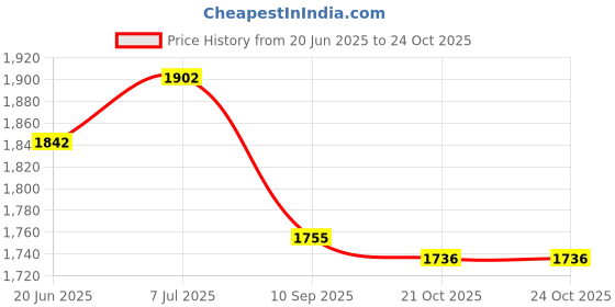 flipkart.com marrone Car Keychain Pendant Multifunctional Watch Lighter with Light Keychain Lighter Pocket Lighter marrone Price History Graph from 20 Jun 2025 to 24 Oct 2025