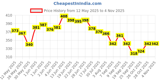 flipkart.com mahek Car Laptop Food Steering Wheel Tray Drink Holder Desk Double Sided Glass Holder Tray Table mahek Price History Graph from 12 May 2025 to 28 Oct 2025