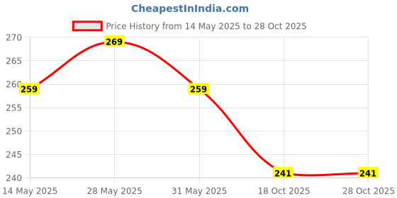 flipkart.com qnjl Car Leather Tissue Holder Paper Box Case Car Interior Decoration Vehicle Tissue Dispenser qnjl Price History Graph from 14 May 2025 to 27 Oct 2025