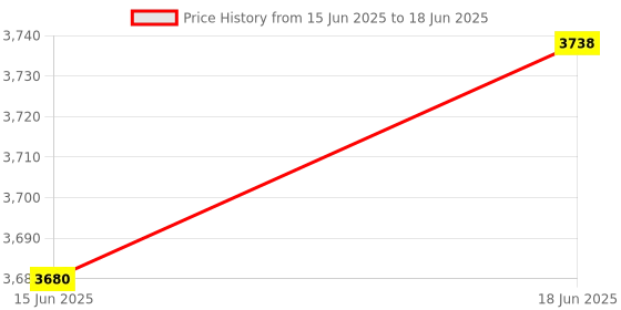 flipkart.com autofasters Car Led Fog Lights with Yellow Indicator for Kia Carens Car Dash Indicator Lamp autofasters Price History Graph from 15 Jun 2025 to 18 Jun 2025