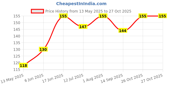 flipkart.com twobrothers Car Luggage Rope (Pack of 1) Blue twobrothers Price History Graph from 13 May 2025 to 27 Oct 2025