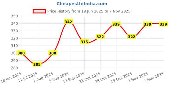 flipkart.com twobrothers Car Luggage Rope (Pack of 2) Blue, Green twobrothers Price History Graph from 18 Jun 2025 to 2 Nov 2025