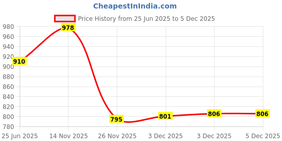 flipkart.com tantra Car Magnetic Mobile Holder, Car Mini Dustbin, Car Parking No Plate Combo tantra Price History Graph from 25 Jun 2025 to 5 Dec 2025