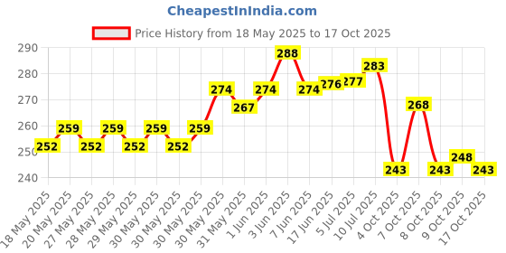 flipkart.com gelai enterprise Car Mesh Organizer 3-Layer, Dog Net Between Car Seats,Barrier Backseat Mesh Net Car Storage Bag gelai enterprise Price History Graph from 18 May 2025 to 17 Oct 2025