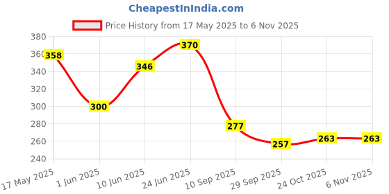 flipkart.com lavitra Car Mesh Organizer Back Net Bag Barrier of Backseat Kids Children Pet Dog Holder Car Multi Pocket lavitra Price History Graph from 17 May 2025 to 4 Nov 2025