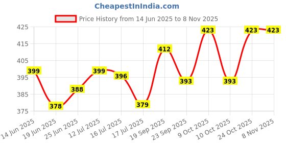 flipkart.com thar Car metal body light and sound thar Price History Graph from 14 Jun 2025 to 2 Nov 2025