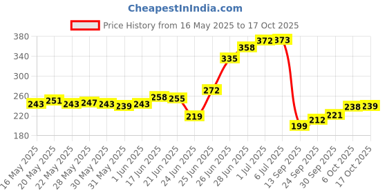 flipkart.com uratech Car Microfiber Duster, Car Microfiber Duster with Extendable Handle Wet and Dry Duster Set uratech Price History Graph from 16 May 2025 to 17 Oct 2025