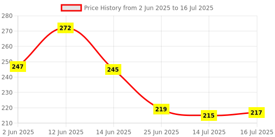 flipkart.com carfrill Car Microfiber Duster with Extendable Handle Wet and Dry Duster Set carfrill Price History Graph from 2 Jun 2025 to 16 Jul 2025
